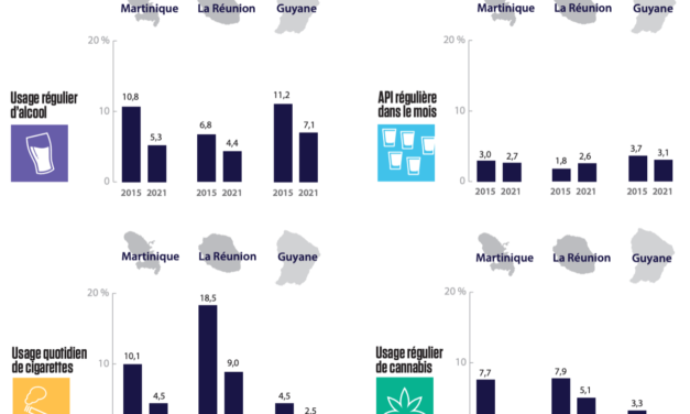 L’usage de drogues en baisse chez les adolescents en Martinique et en Guyane