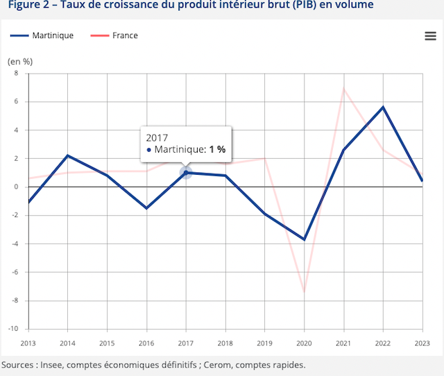 Une faible croissance de l’économie martiniquaise en 2023