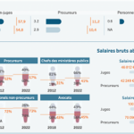 Évaluation des systèmes judiciaires européens : la France encore à la traîne