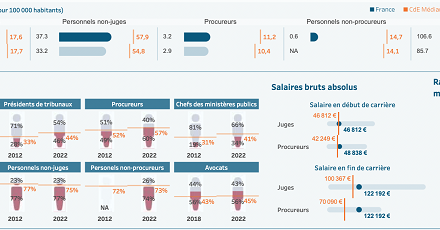 Évaluation des systèmes judiciaires européens : la France encore à la traîne