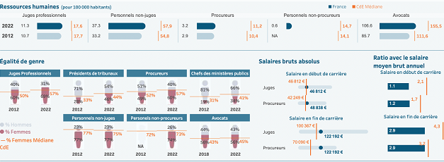 Évaluation des systèmes judiciaires européens : la France encore à la traîne