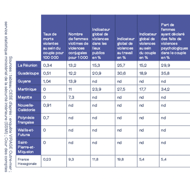 Violences faites aux femmes dans les Outre-mer : le CESE appelle à amplifier la lutte