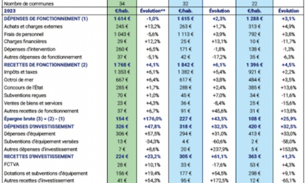 Finances des communes : amélioration mais investissements insuffisants