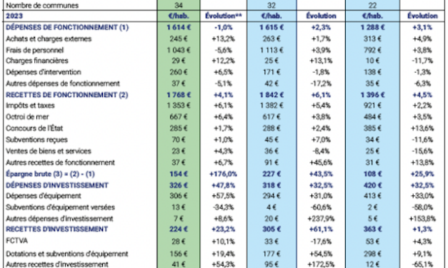 Finances des communes : amélioration mais investissements insuffisants