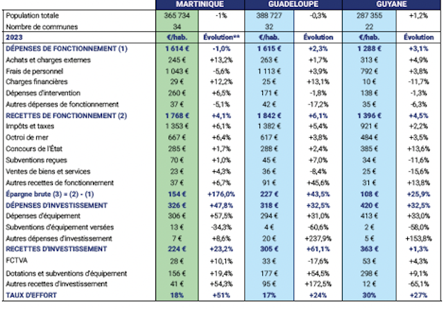 Finances des communes : amélioration mais investissements insuffisants