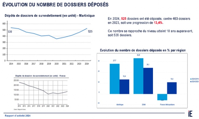 Hausse du nombre de ménages martiniquais surendettés en 2024